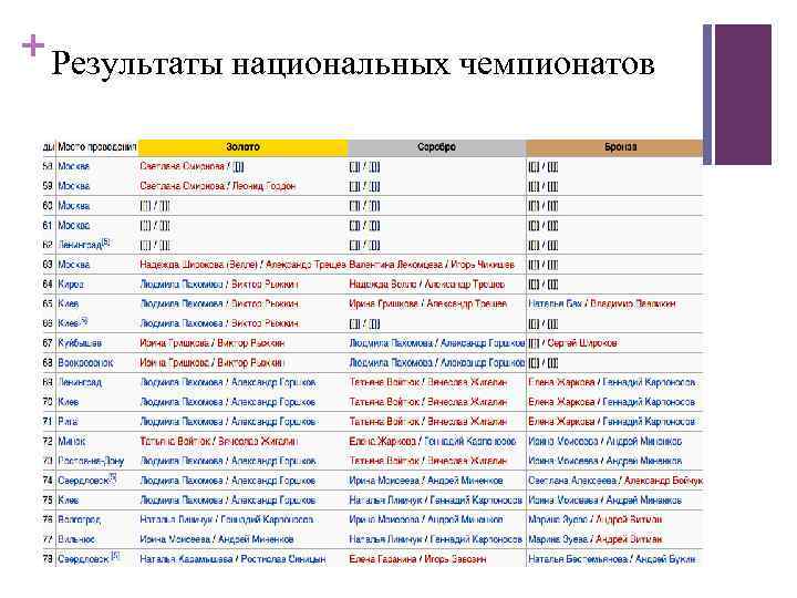 + Результаты национальных чемпионатов 