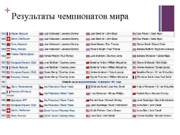 + Результаты чемпионатов мира 