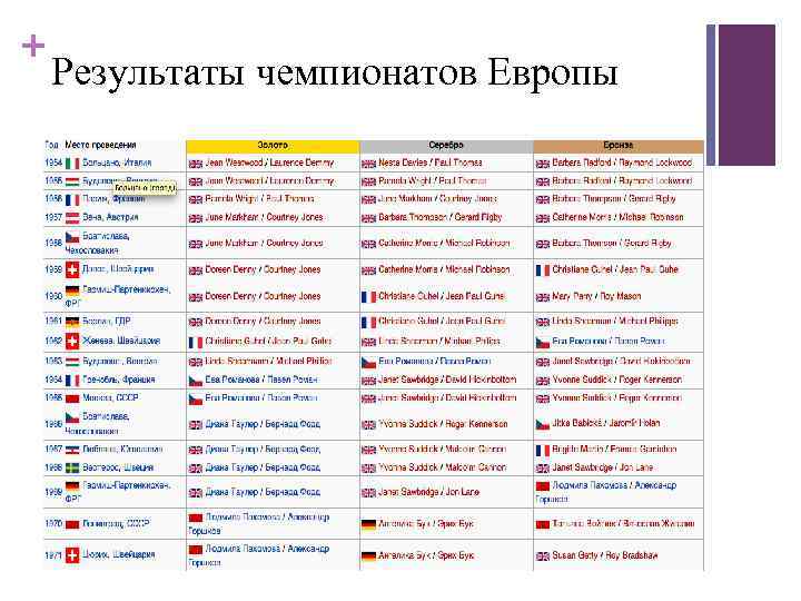 + Результаты чемпионатов Европы 