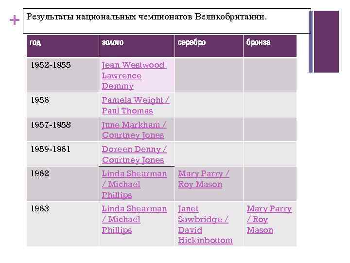 + Результаты национальных чемпионатов Великобритании. год золото серебро 1952 -1955 Jean Westwood Lawrence Demmy