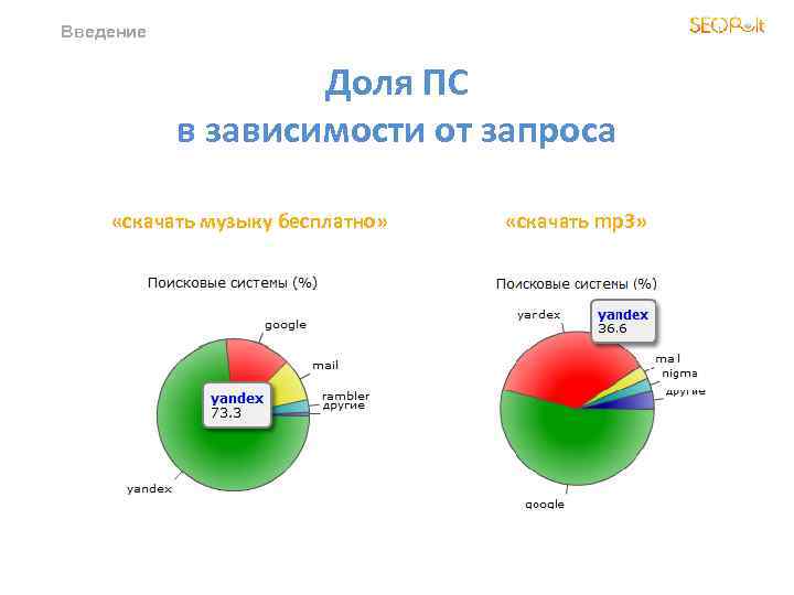 Введение Доля ПС в зависимости от запроса «скачать музыку бесплатно» «скачать mp 3» 