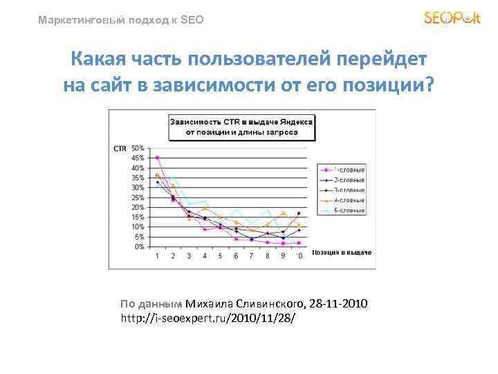 Маркетинговый подход к SEO Какая часть пользователей перейдет на сайт в зависимости от его