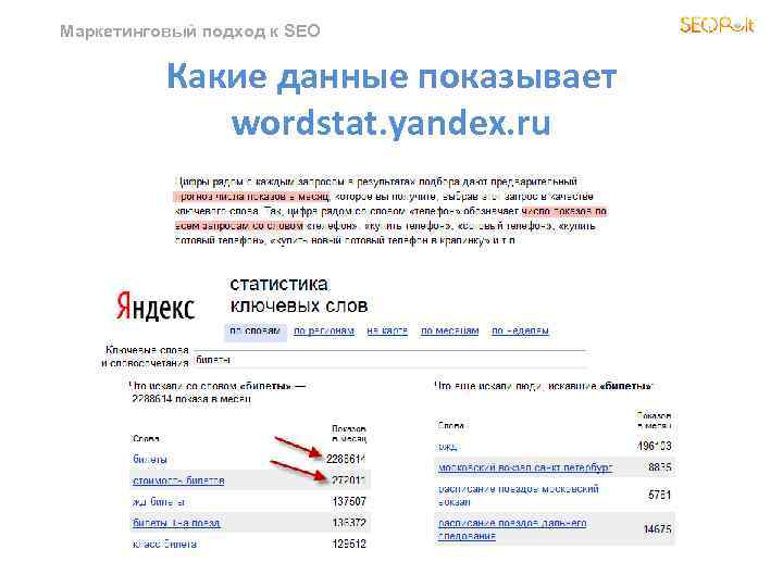 Маркетинговый подход к SEO Какие данные показывает wordstat. yandex. ru 