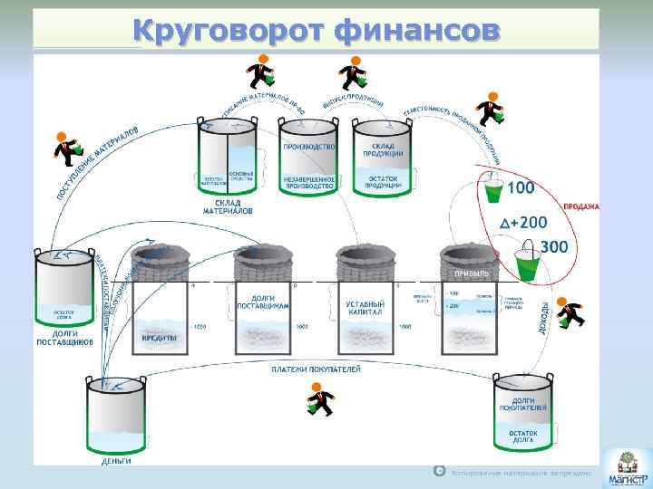 Круговорот финансов С Копирование материалов запрещено 
