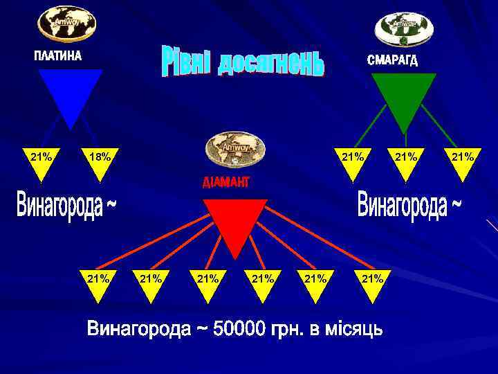 ПЛАТИНА 21% СМАРАГД 18% 21% ДІАМАНТ 21% 21% 