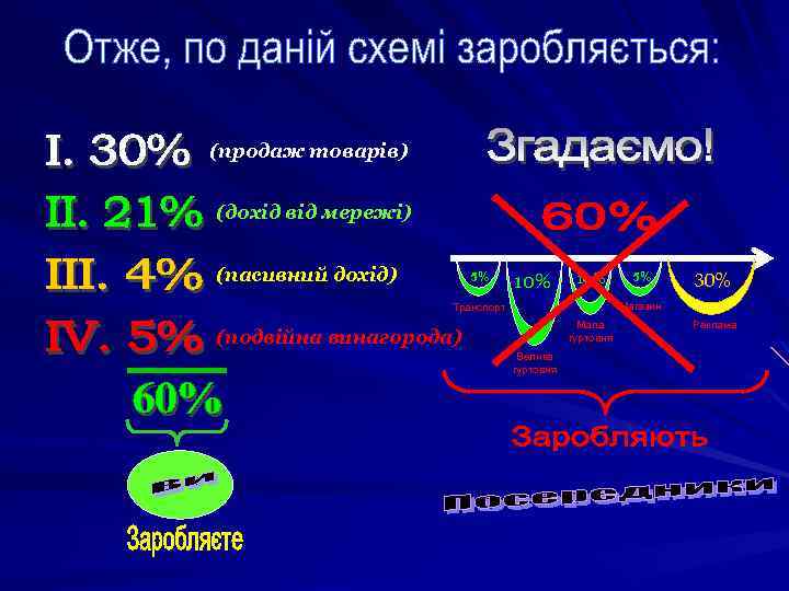 (продаж товарів) (дохід від мережі) (пасивний дохід) 5% 10% 5% 30% Магазин Транспорт Мала