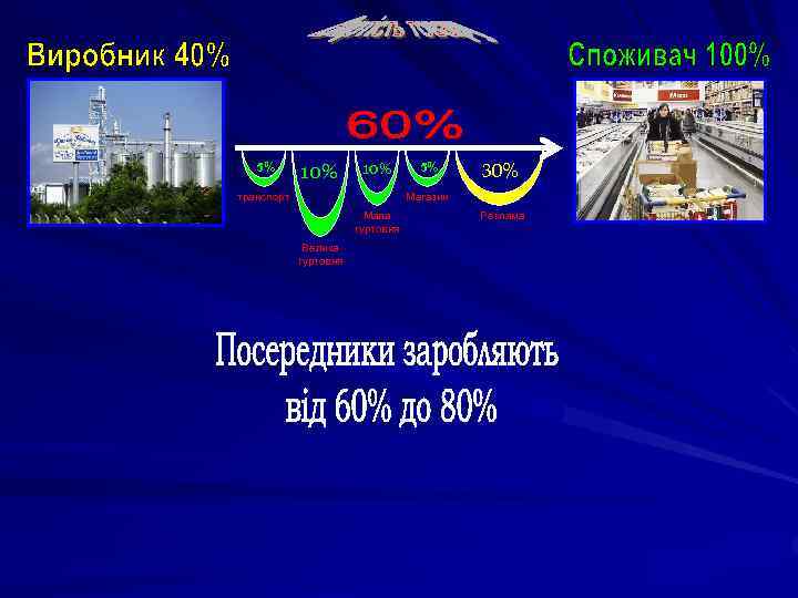 5% 10% транспорт 5% 30% Магазин Мала гуртовня Велика гуртовня Реклама 