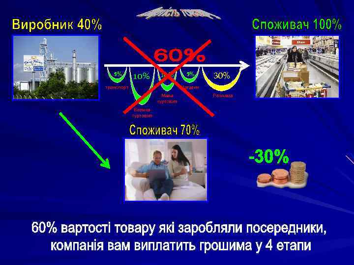 5% 10% транспорт 5% 30% Магазин Мала гуртовня Велика гуртовня Реклама 