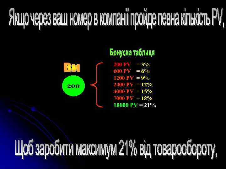 200 PV 600 PV 1200 PV 2400 PV 4000 PV 7000 PV = 3%