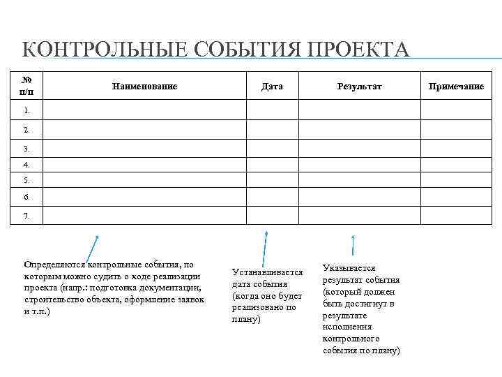 Плановые даты исполнения работ и контрольных событий проекта это