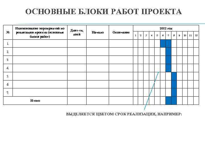 ОСНОВНЫЕ БЛОКИ РАБОТ ПРОЕКТА № Наименование мероприятий по реализации проекта (основные блоки работ) Длит-ть,