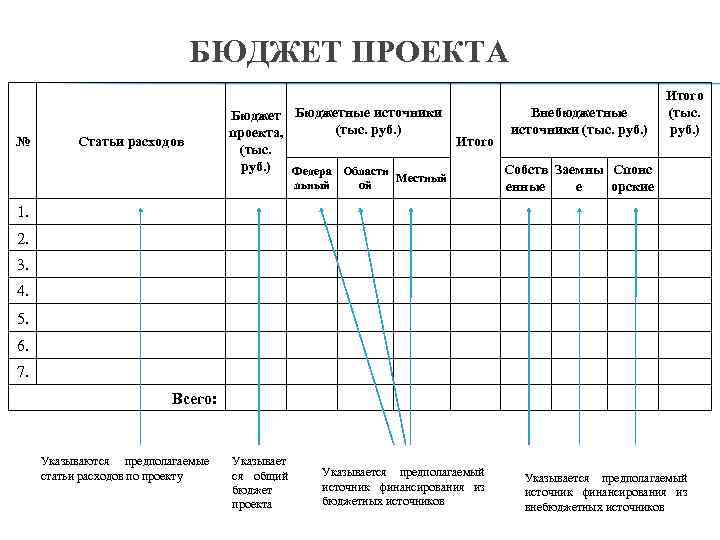 БЮДЖЕТ ПРОЕКТА № Статьи расходов Бюджетные источники (тыс. руб. ) проекта, (тыс. руб. )