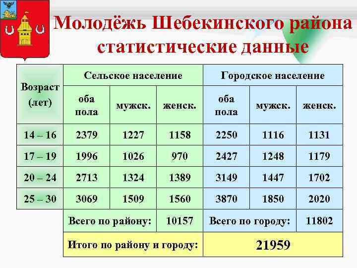 Молодёжь Шебекинского района статистические данные Возраст (лет) Сельское население Городское население оба пола мужск.