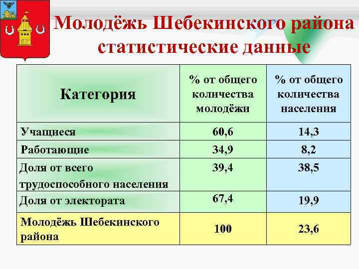 Молодёжь Шебекинского района статистические данные Категория Учащиеся Работающие Доля от всего трудоспособного населения Доля