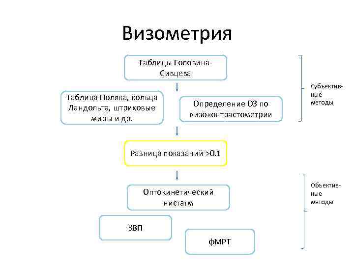 Визометрия Таблицы Головина. Сивцева Таблица Поляка, кольца Ландольта, штриховые миры и др. Определение ОЗ