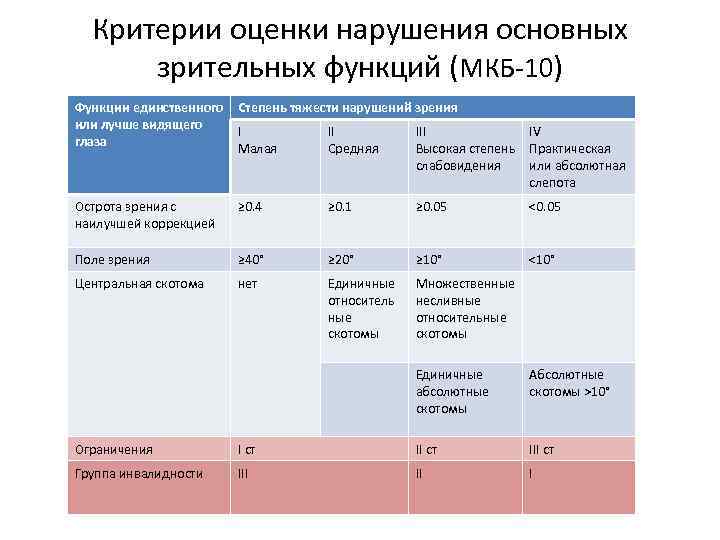 Схема основные зрительные функции