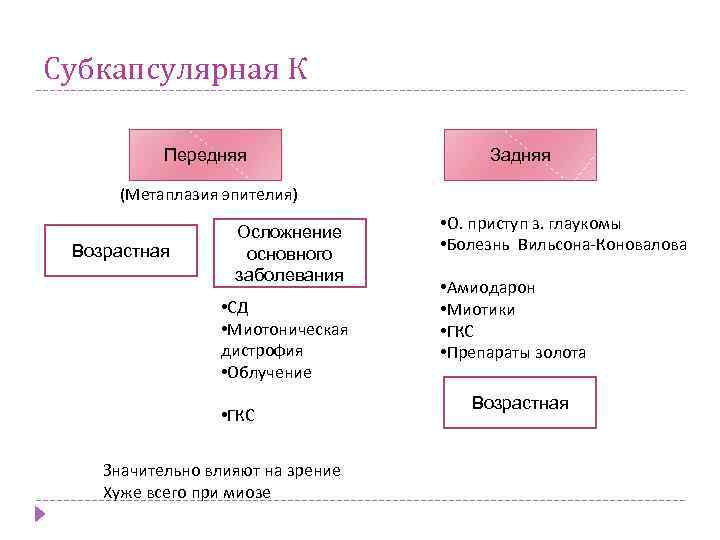 Субкапсулярная К Передняя Задняя (Метаплазия эпителия) Возрастная Осложнение основного заболевания • СД • Миотоническая