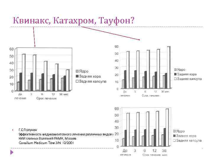 Квинакс, Катахром, Тауфон? Г. С. Полунин Эффективность медикаментозного лечения различных видов катаракт НИИ глазных