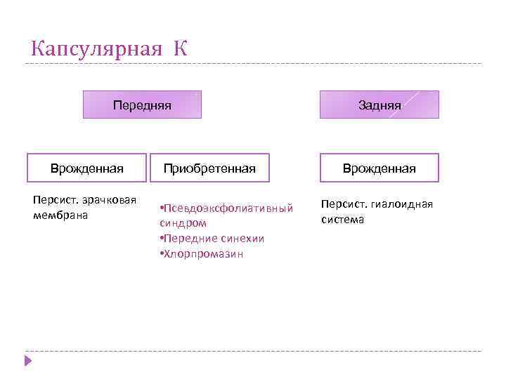 Капсулярная К Передняя Врожденная Персист. зрачковая мембрана Приобретенная • Псевдоэксфолиативный синдром • Передние синехии