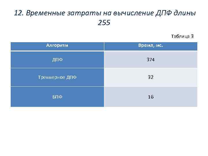 12. Временные затраты на вычисление ДПФ длины 255 Таблица 3 Алгоритм Время, мс. ДПФ