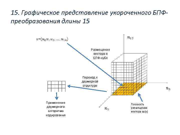 15. Графическое представление укороченного БПФпреобразования длины 15 • Размещение вектора в БПФ-кубе Переход к