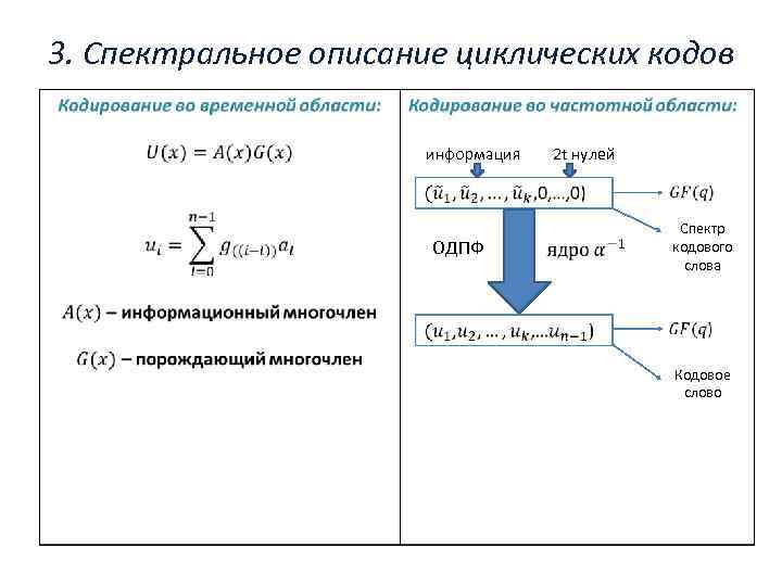 3. Спектральное описание циклических кодов информация 2 t нулей ОДПФ Спектр кодового слова Кодовое