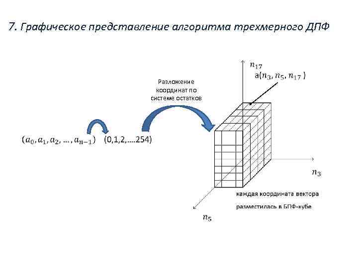 7. Графическое представление алгоритма трехмерного ДПФ • Разложение координат по системе остатков 