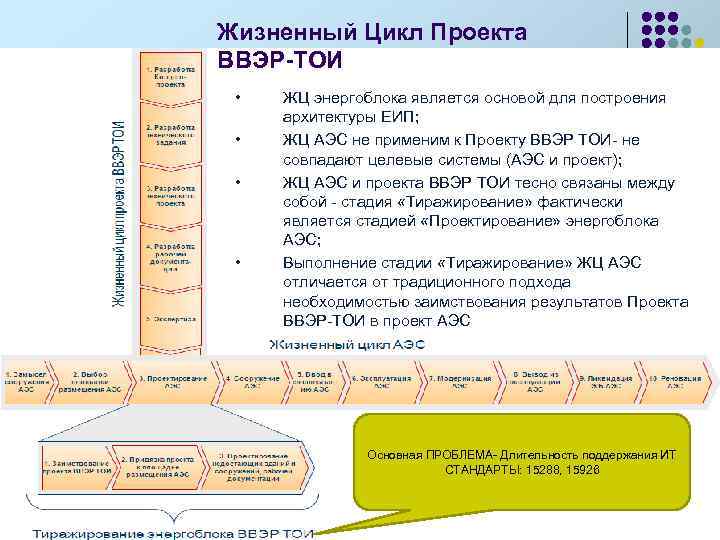 Жизненный Цикл Проекта ВВЭР-ТОИ • • ЖЦ энергоблока является основой для построения архитектуры ЕИП;
