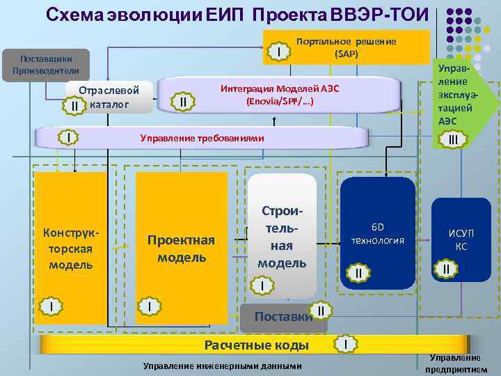 Схема эволюции ЕИП Проекта ВВЭР-ТОИ I Поставщики Производители Отраслевой II каталог I Конструкторская модель