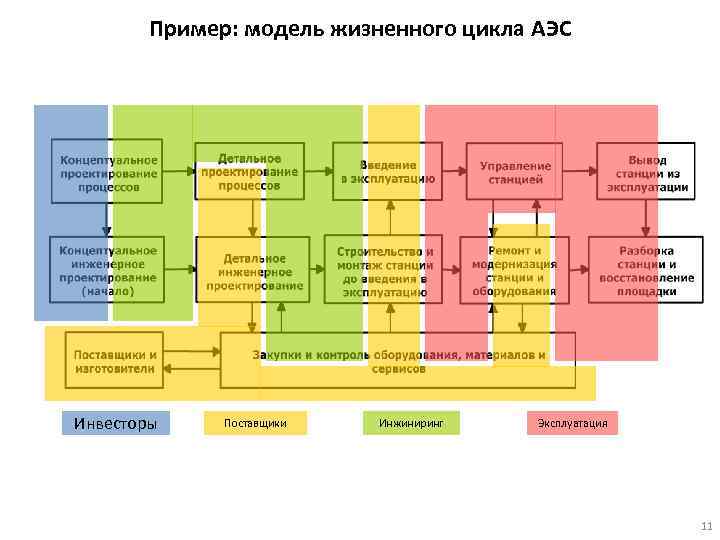 Пример: модель жизненного цикла АЭС Инвесторы Поставщики Инжиниринг Эксплуатация 11 