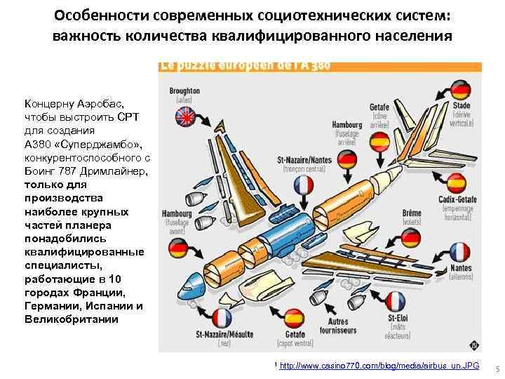 Особенности современных социотехнических систем: важность количества квалифицированного населения Концерну Аэробас, чтобы выстроить СРТ для