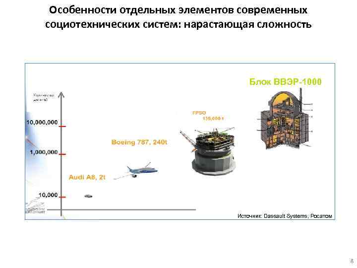 Особенности отдельных элементов современных социотехнических систем: нарастающая сложность Блок ВВЭР-1000 Источник: Dassault Systems, Росатом