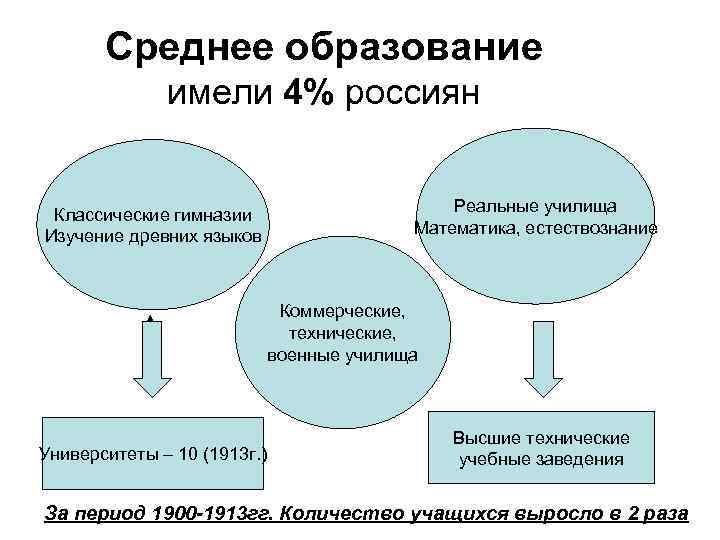 Среднее образование имели 4% россиян Классические гимназии Изучение древних языков Реальные училища Математика, естествознание