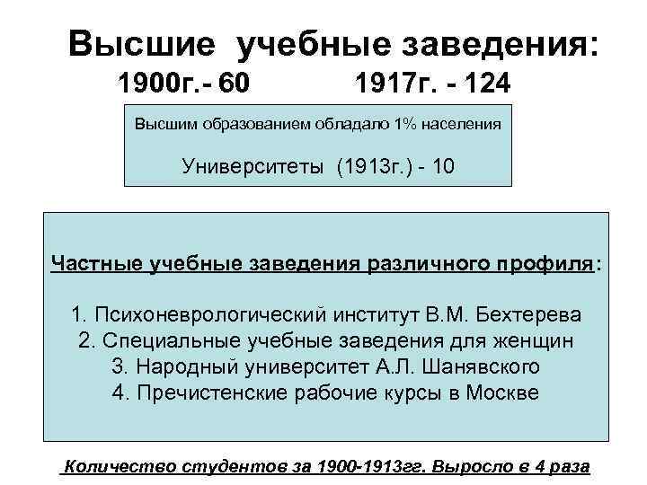 Высшие учебные заведения: 1900 г. - 60 1917 г. - 124 Высшим образованием обладало