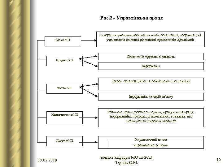 Рис. 2 - Управлінська праця Мета УП Створення умов для досягнення цілей організації, координація