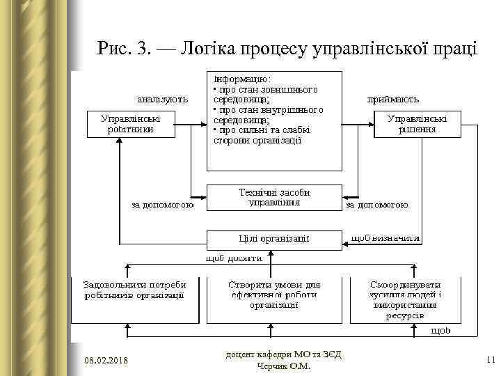 Рис. 3. — Логіка процесу управлінської праці 08. 02. 2018 доцент кафедри МО та