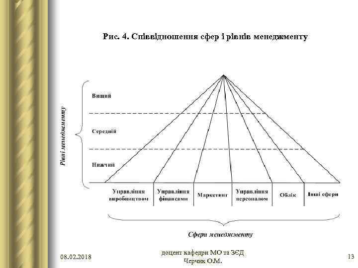 Рис. 4. Співвідношення сфер і рівнів менеджменту 08. 02. 2018 доцент кафедри МО та