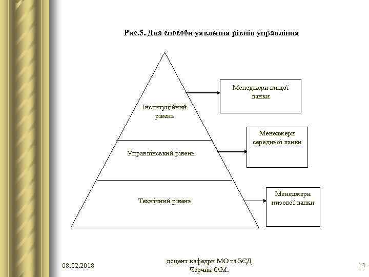 Рис. 5. Два способи уявлення рівнів управління Менеджери вищої ланки Інституційний рівень Менеджери середньої