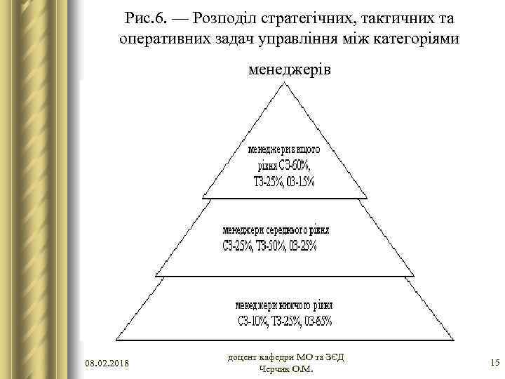 Рис. 6. — Розподіл стратегічних, тактичних та оперативних задач управління між категоріями менеджерів 08.