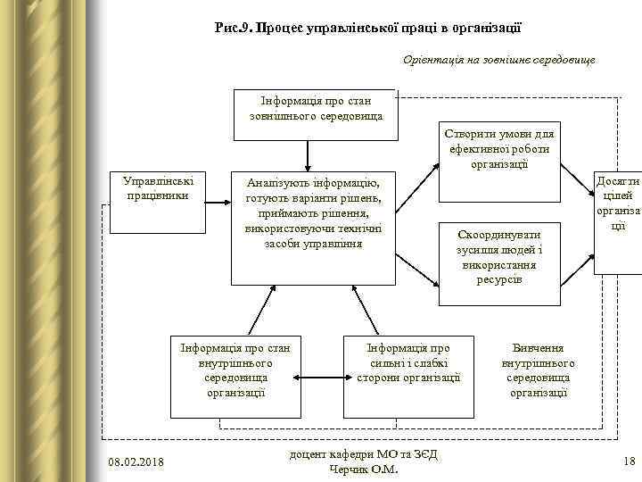 Рис. 9. Процес управлінської праці в організації Орієнтація на зовнішнє середовище Інформація про стан