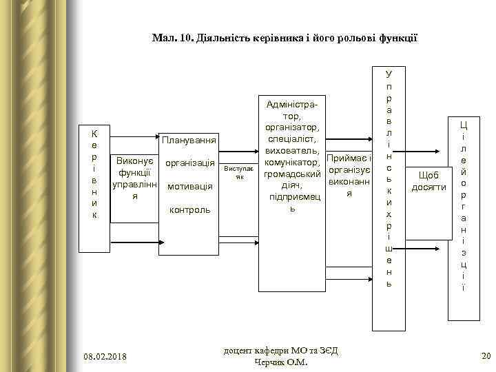 Мал. 10. Діяльність керівника і його рольові функції К е р і в н