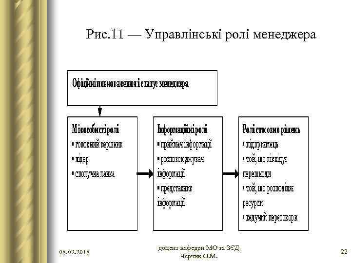 Рис. 11 — Управлінські ролі менеджера 08. 02. 2018 доцент кафедри МО та ЗЄД
