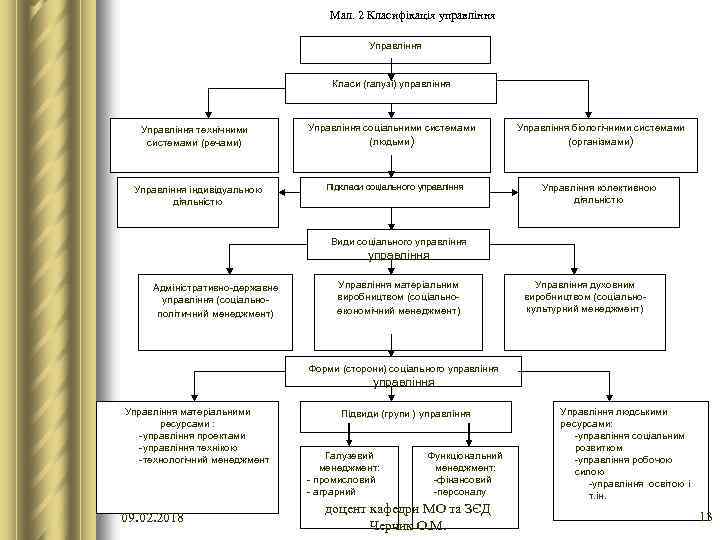 Мал. 2 Класифікація управління Управління Класи (галузі) управління Управління технічними системами (речами) Управління індивідуальною