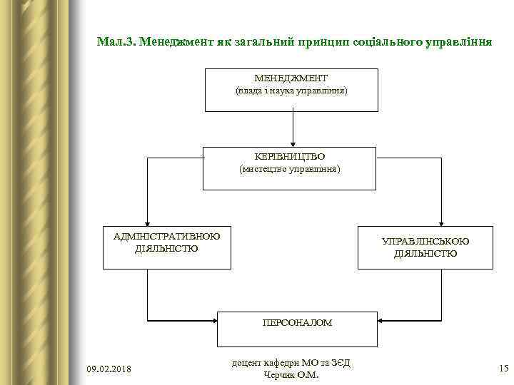 Мал. 3. Менеджмент як загальний принцип соціального управління МЕНЕДЖМЕНТ (влада і наука управління) КЕРІВНИЦТВО