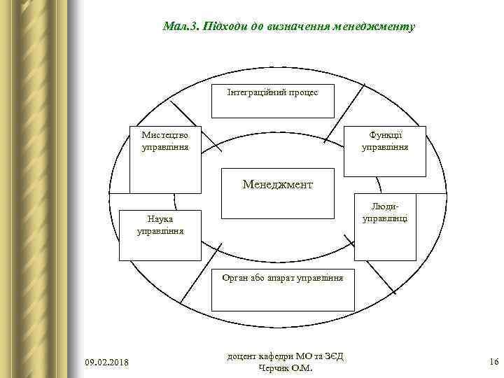 Мал. 3. Підходи до визначення менеджменту Інтеграційний процес Мистецтво управління Функції управління Менеджмент Людиуправлінці