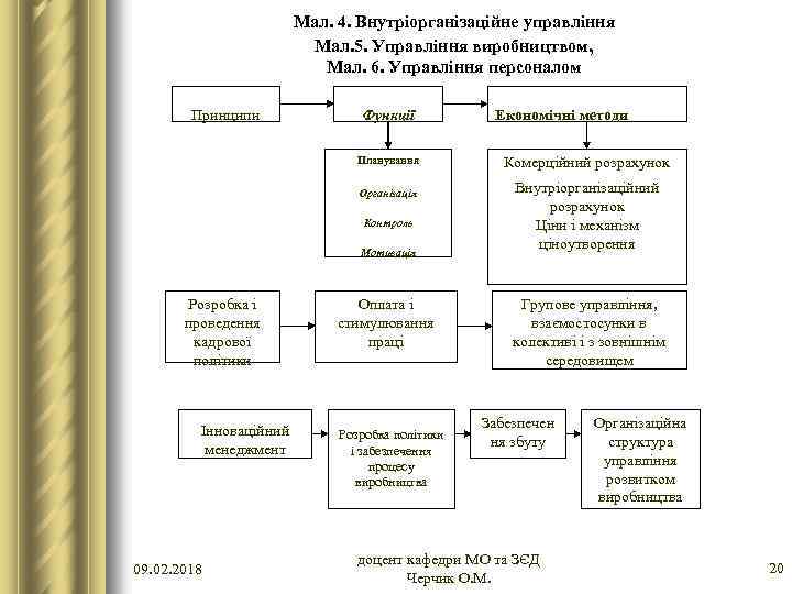 Мал. 4. Внутріорганізаційне управління Мал. 5. Управління виробництвом, Мал. 6. Управління персоналом Принципи Функції