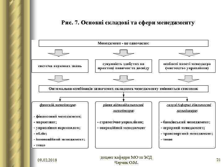 Рис. 7. Основні складові та сфери менеджменту 09. 02. 2018 доцент кафедри МО та