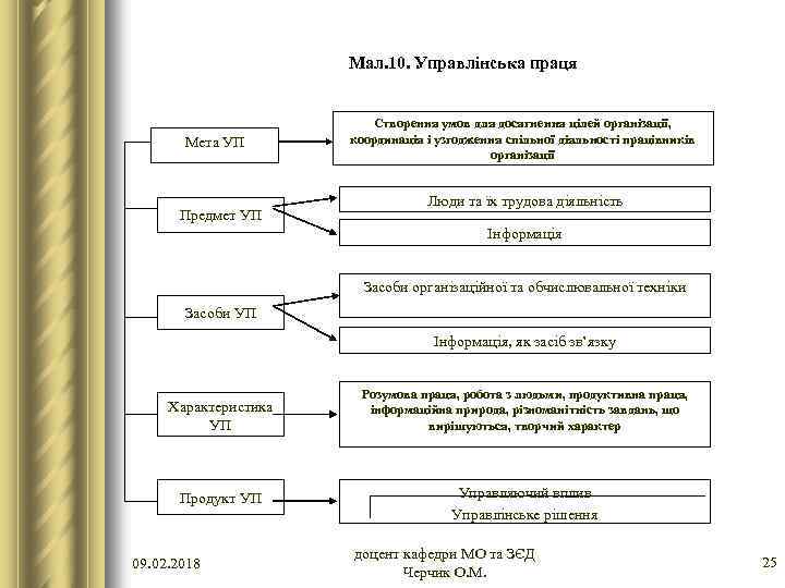 Мал. 10. Управлінська праця Мета УП Предмет УП Створення умов для досягнення цілей організації,