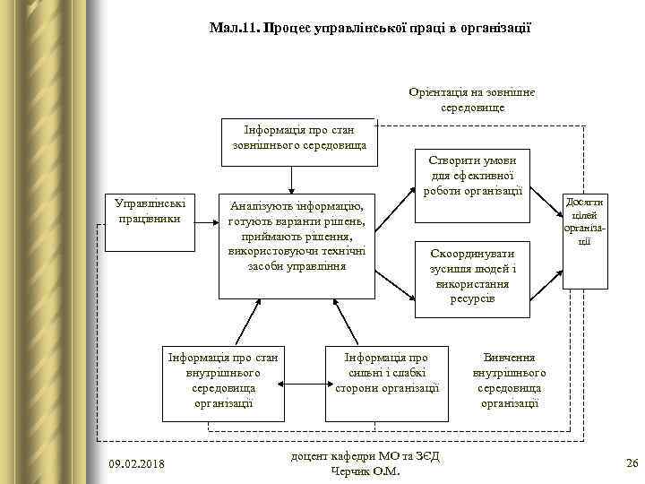 Мал. 11. Процес управлінської праці в організації Орієнтація на зовнішнє середовище Інформація про стан