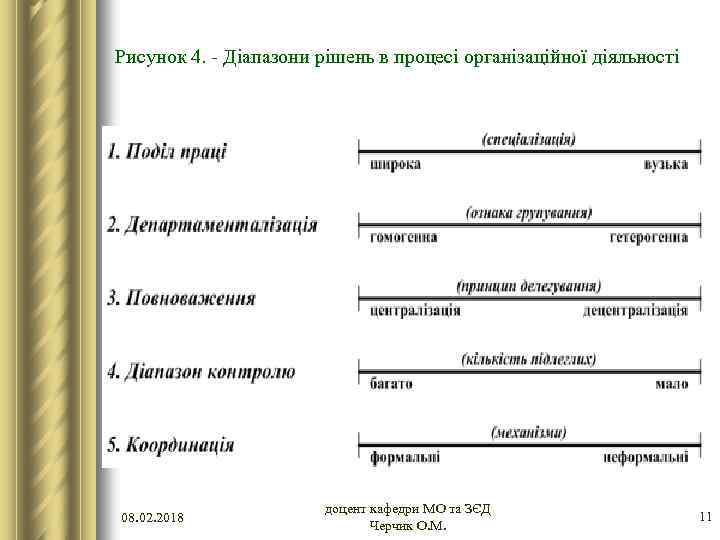 Рисунок 4. - Діапазони рішень в процесі організаційної діяльності 08. 02. 2018 доцент кафедри
